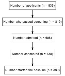 Flow chart describing  the number of people who applied to participate in the study (N = 836),  the number of people who passed screening (N = 819),  the number of people who were admitted into the study (N = 608), The number of people who completed the consent process (N = 438), and  The number of people who  started the baseline assessment (N = 389).