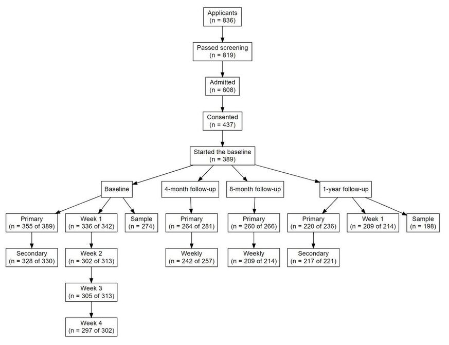 Flow chart describing the number of people who applied for the study, passed the screening, were admitted, completed the informed consent and started the study and then went on to complete each task involved in each of the 4 study assessments (i.e., baseline, 4-month, 8-month, and 1-year assessments).