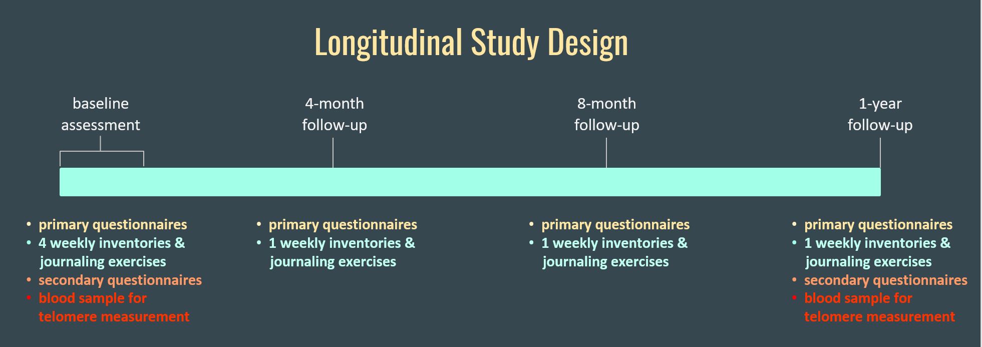 The Longitudinal Study Design shows a timeline of the study, with the 4 study time points plotted from left to right: baseline assessment,  4-month follow-up, 8-month follow-up, and 1-year follow-up. Under each time point is a list of tasks completed at that assessment. 